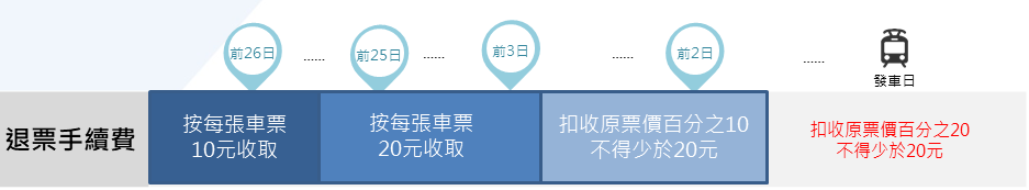 在台灣要怎樣搭火車 - 台鐵買票/票價/退票/悠遊卡等資訊 8 台鐵退票手續費