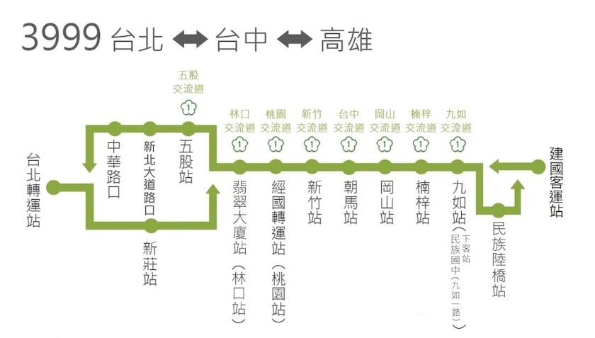台北到高雄/高雄到台北⚡️客運,火車,高鐵票價和時間比較 5 阿羅哈客運3999 - 往返台北高雄