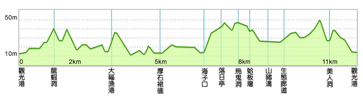 小琉球騎自行車 - 環島公路高度示意圖