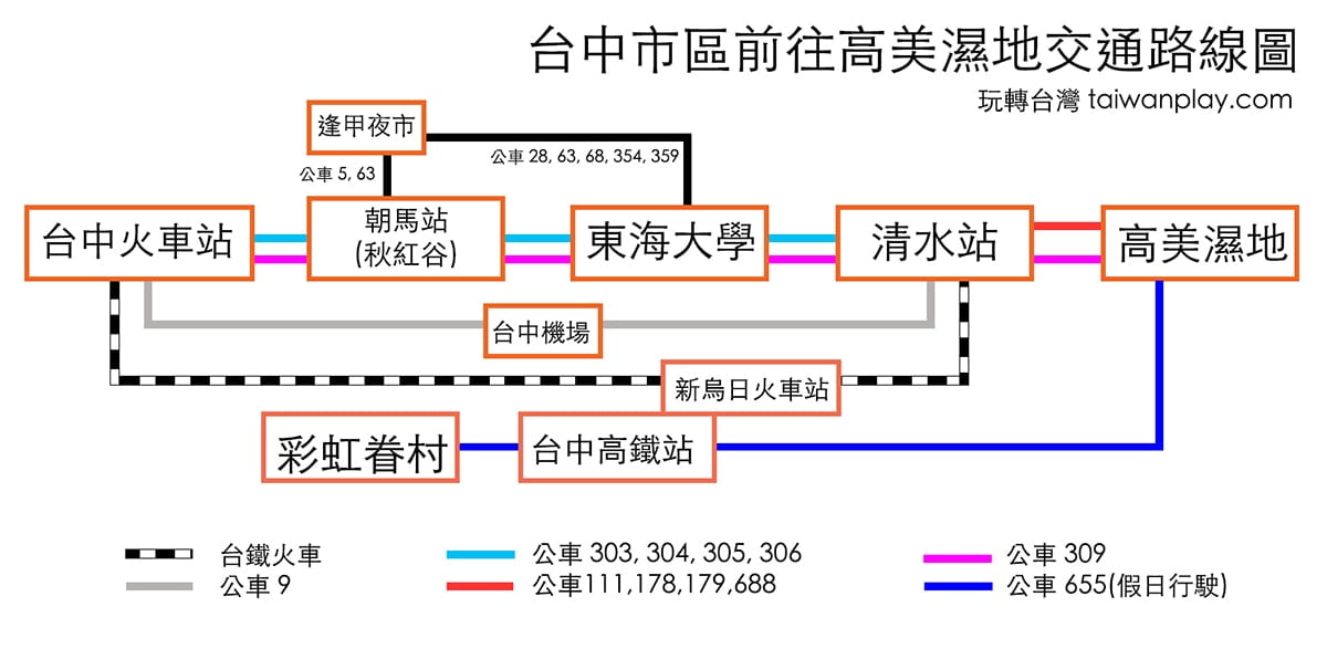 台中高美濕地交通攻略 - 高美濕地公車309號直達! 2 台中怎樣到高美濕地