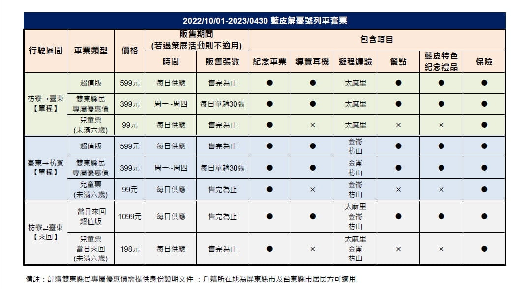 2023年藍皮解憂號時刻表 - 藍皮火車觀光列車訂票, 停靠站資訊 1 藍皮解憂號票價