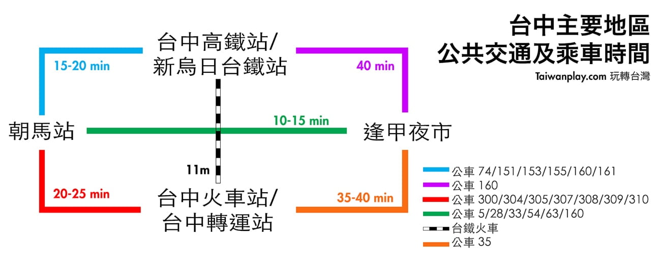台中交通 - 如何前往逢甲夜市、火車站、朝馬站、高鐵站 2 台中交通