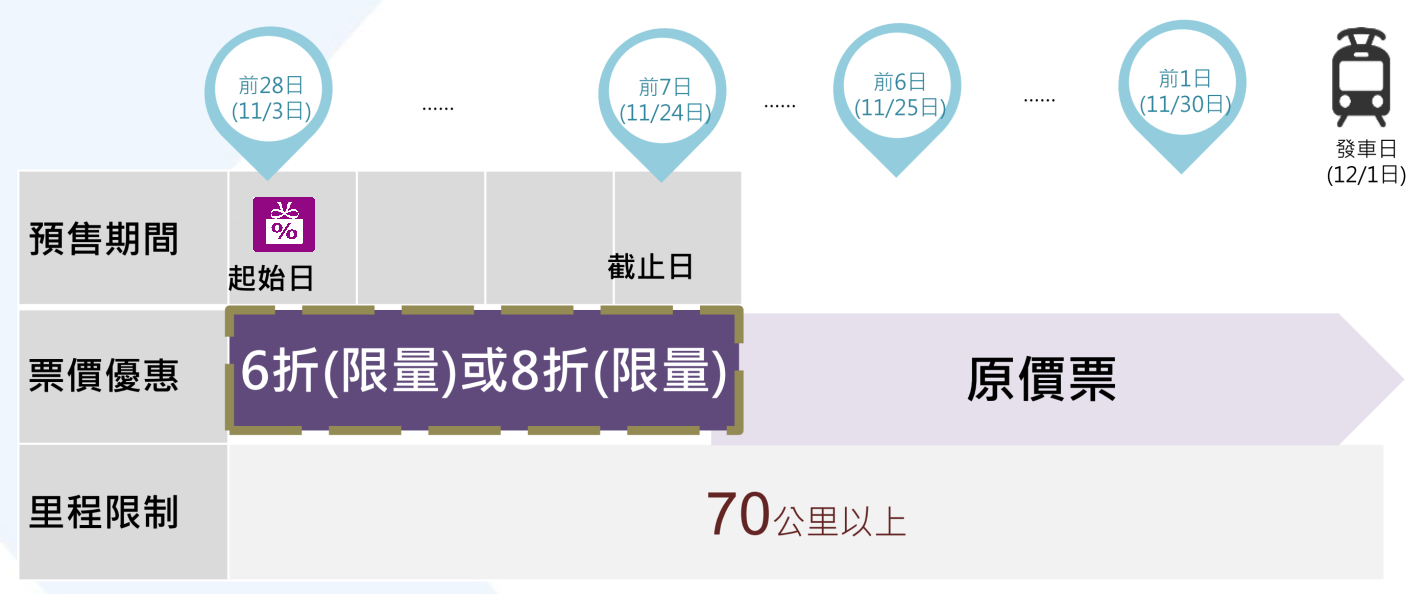 在台灣要怎樣搭火車 - 台鐵買票/票價/退票/悠遊卡等資訊 3 台鐵早鳥優惠火車票